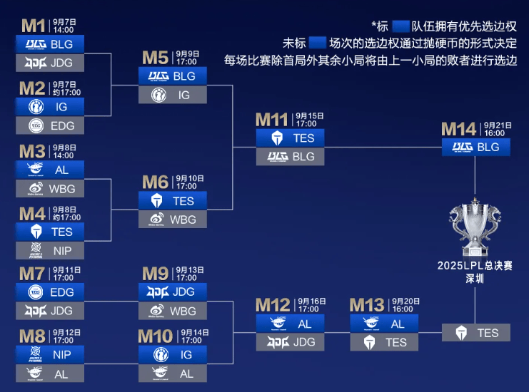 今日16点!深圳英雄联盟LPL总决赛开赛!附直播入口、对阵图→