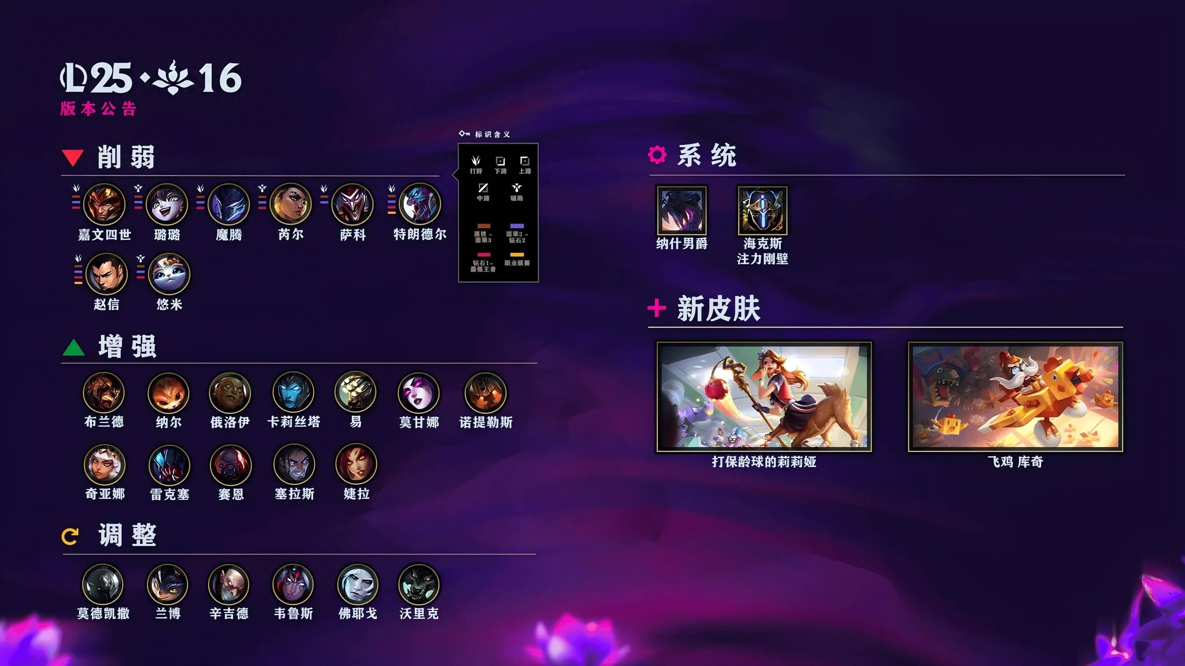 LOL國(guó)服25.16版本公告：皇(huáng)子、巨魔等削弱；火男婕拉加强