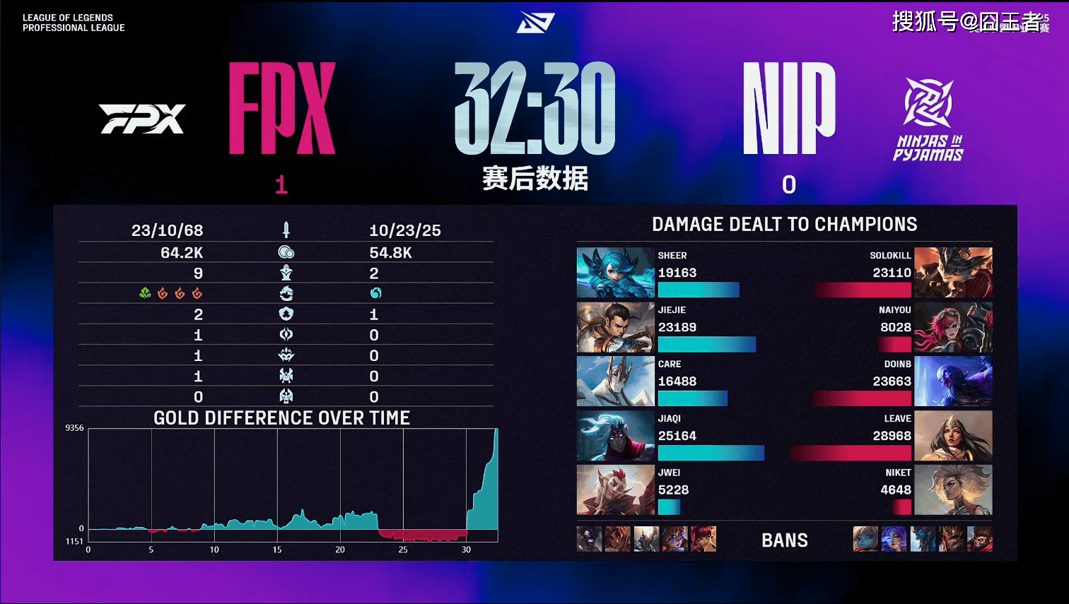 LPL卡位赛:奇迹!NIP逆风翻盘,五局战胜FPX!