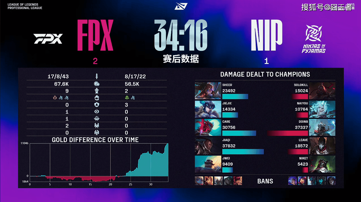 LPL卡位赛:奇迹!NIP逆风翻盘,五局战胜FPX!