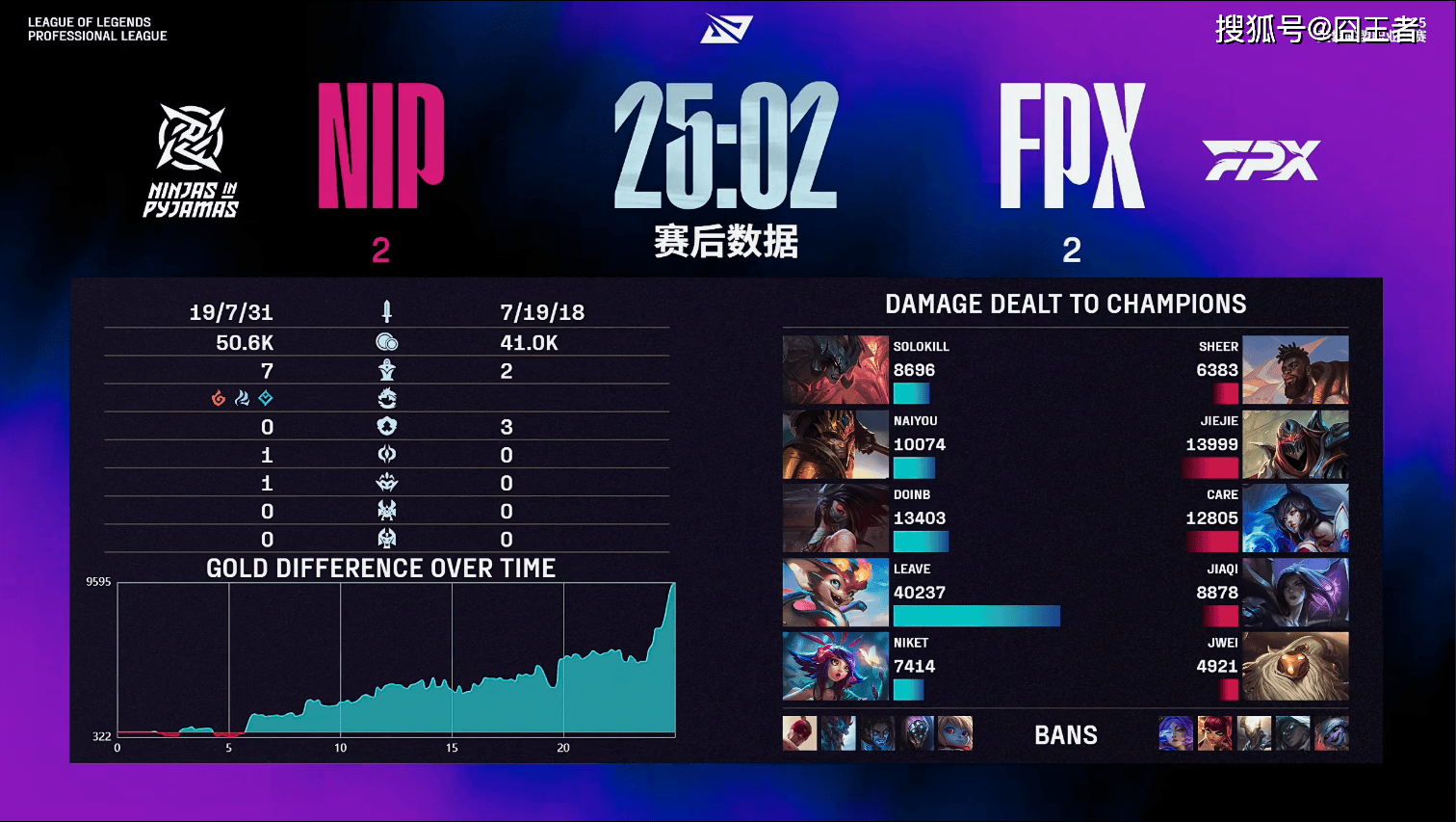 LPL卡位赛:奇迹!NIP逆风翻盘,五局战胜FPX!