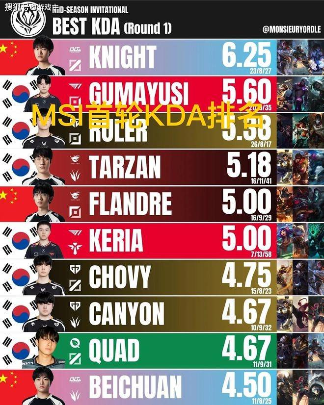 MSI首轮KDA排(pái)名圖(tú)火了，Knight拿下榜首，前(qián)十有7名韩國(guó)选手