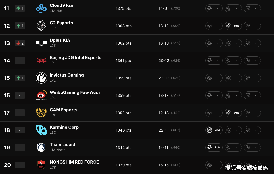 LOL全球战队官方排名,GEN继续保持第一,AL跃升至第三名!