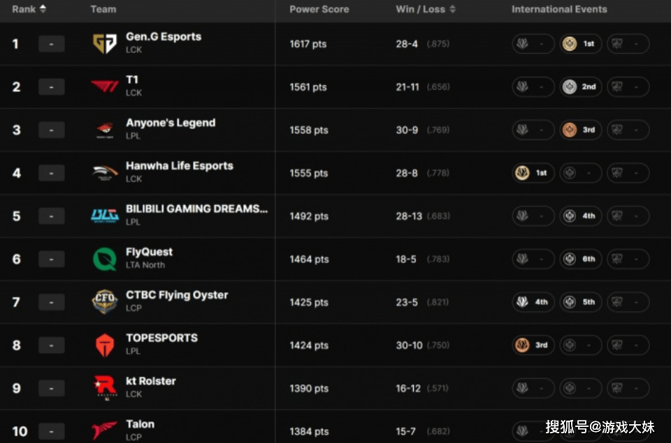 LOL更新战队实力排行榜,BLG下滑到第5名,LCK包揽前二