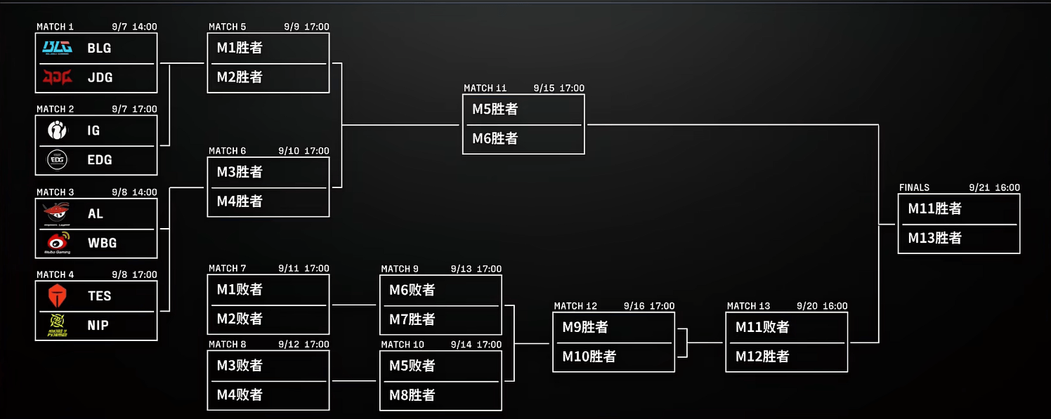 LPL季后赛分组及赛程敲定，TES首战深(shēn)圳(zhèn)NIP
