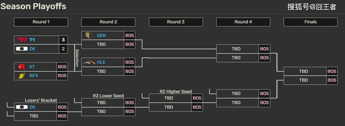 LCK季后赛：让一(yī)追三，KT四局击败BFX，晋级下一(yī)轮