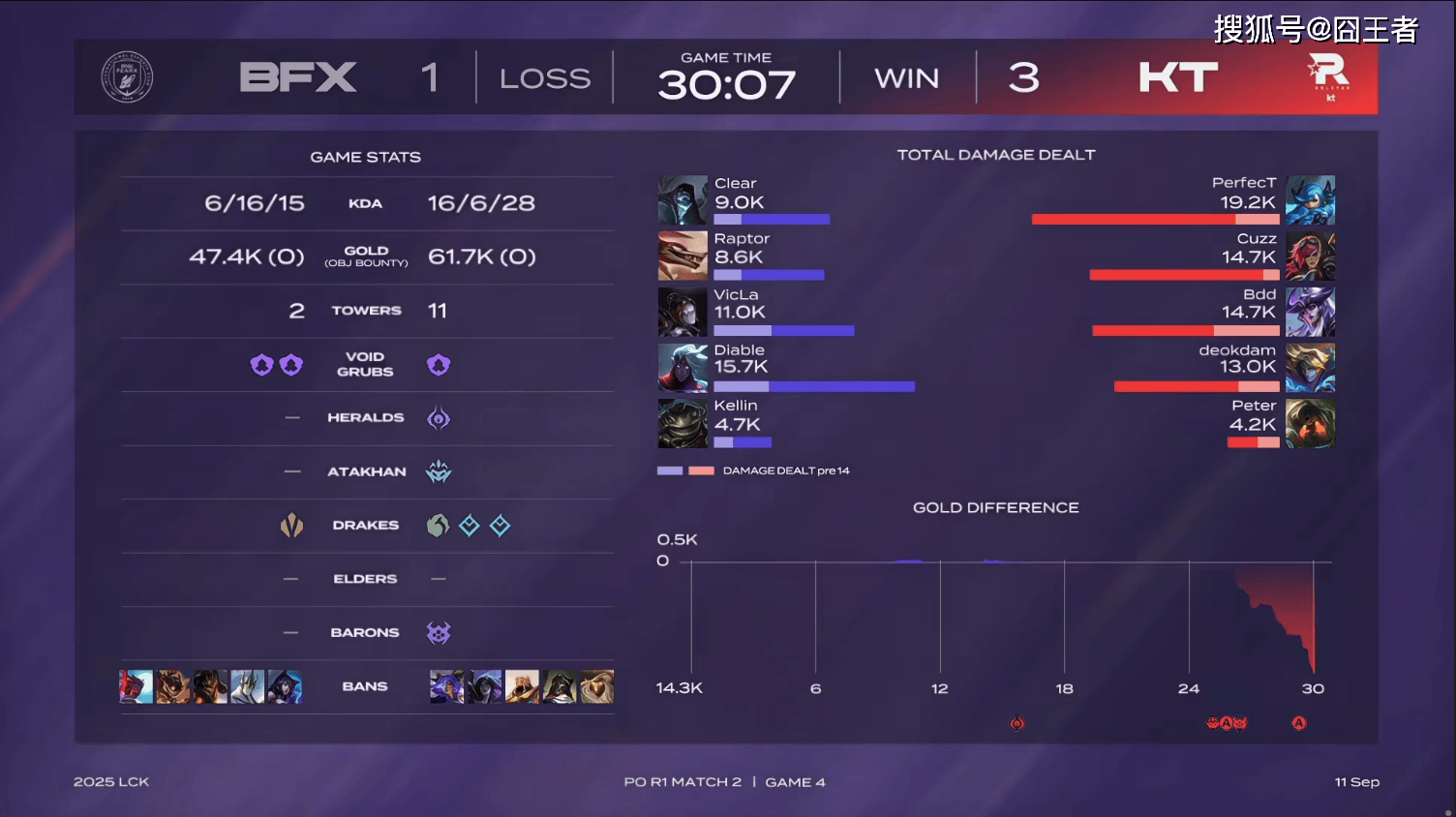 LCK季后赛:让一追三,KT四局击败BFX,晋级下一轮