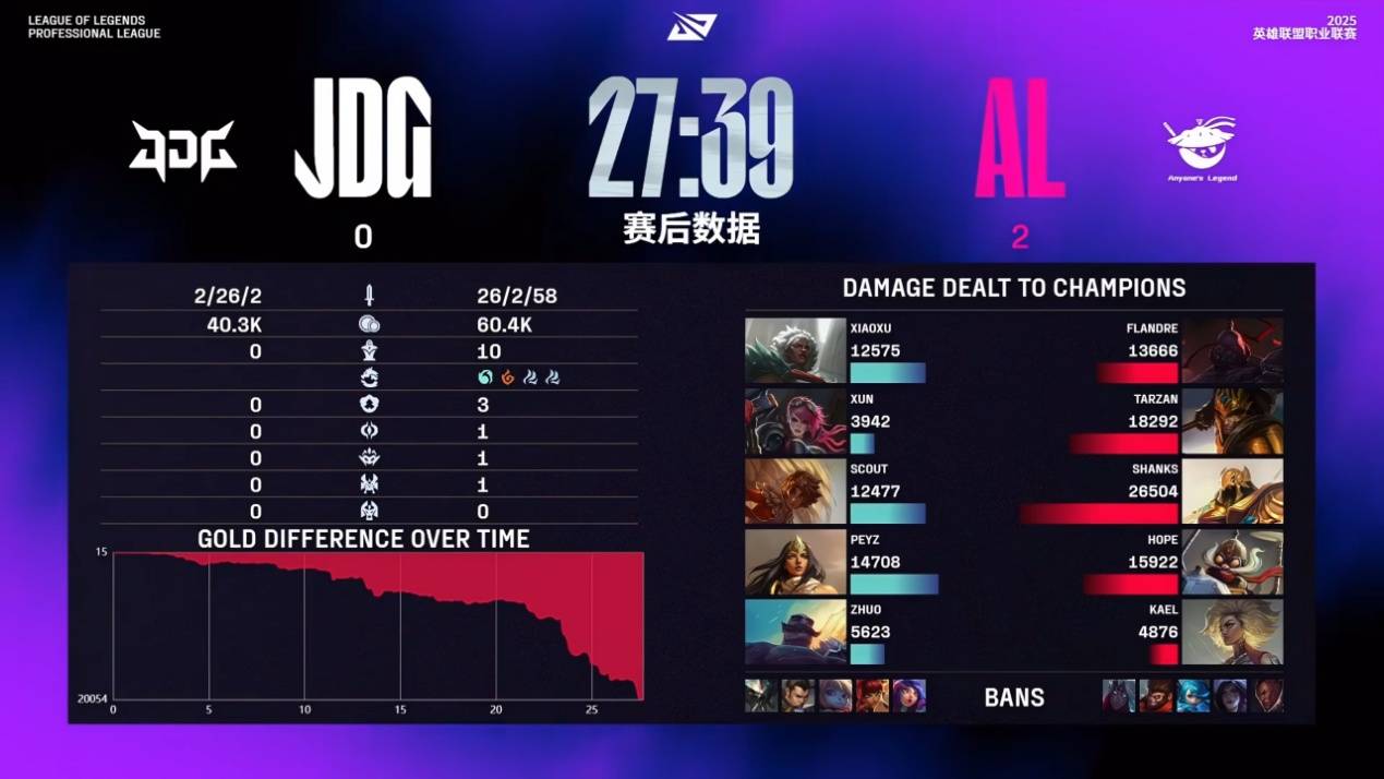 LPL人机惨案诞生,AL痛下杀手,冠军中单成蝼蚁,进入退役倒计时
