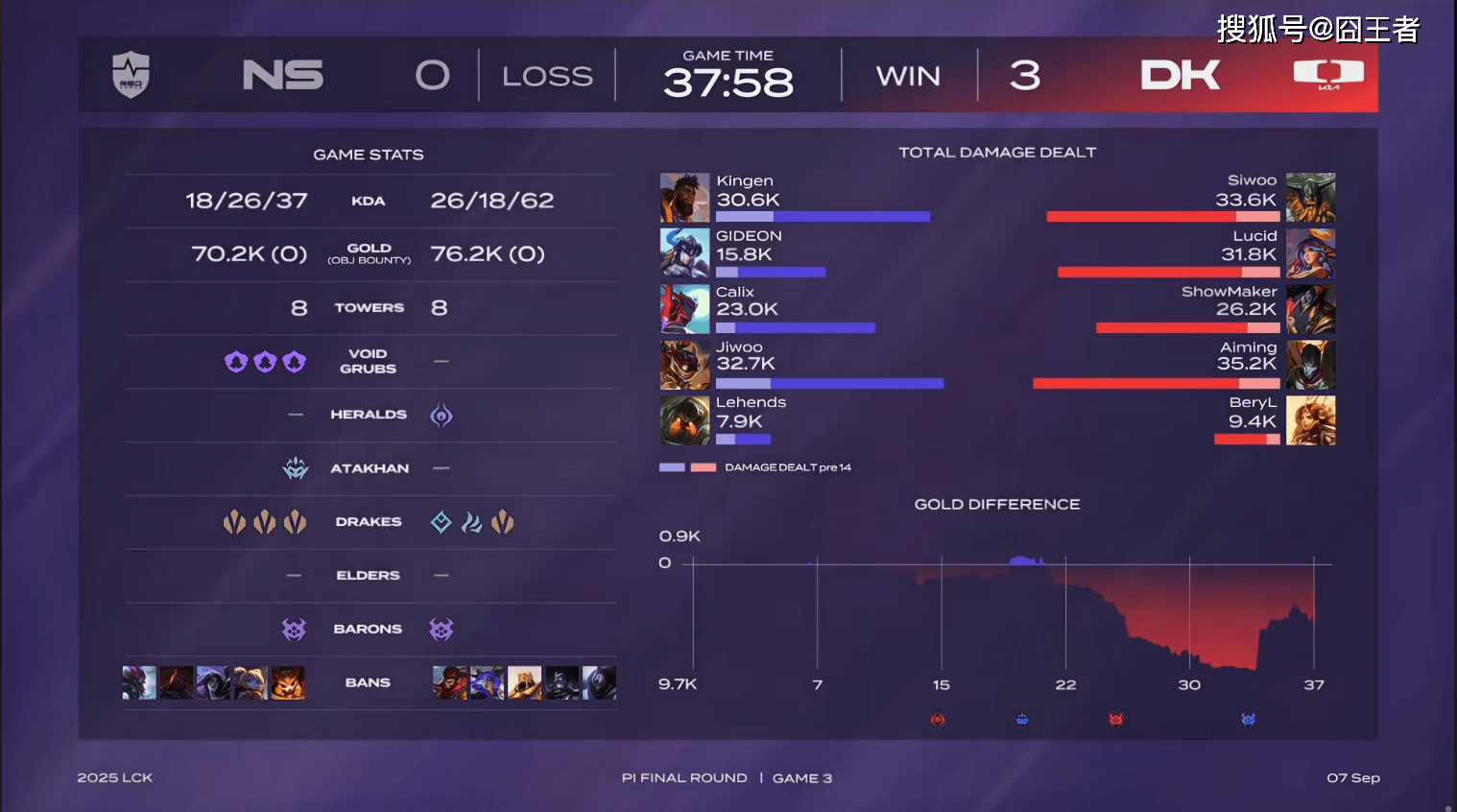 LCK入围赛:Showmaker过关,DK横扫NS,晋级季后赛