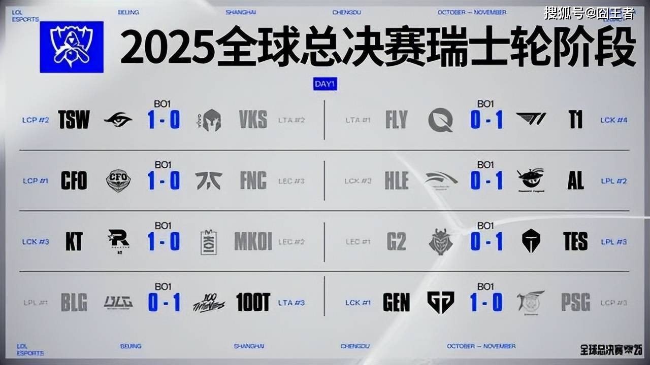 传奇终结，GEN也有失败的时候！AL战胜GEN，接下來(lái)就看BLG的了