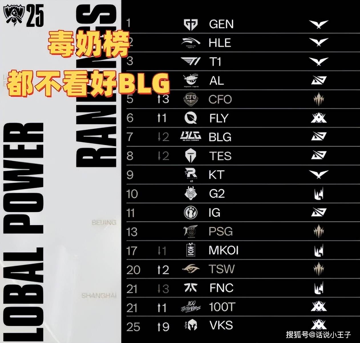 毒奶榜都不看好BLG!LOL战力榜:AL和T1并列第三,第一无人撼动