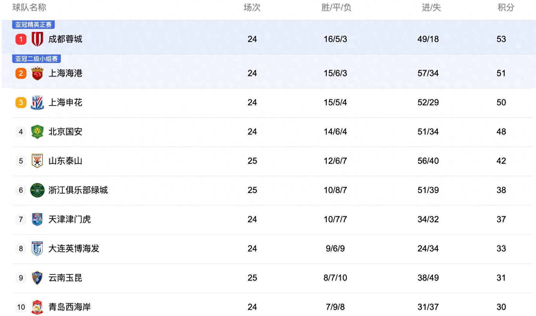 中央5台直(zhí)播足球时间表：今晚CCTV5直(zhí)播中超(chāo)比赛！附中超(chāo)赛程表