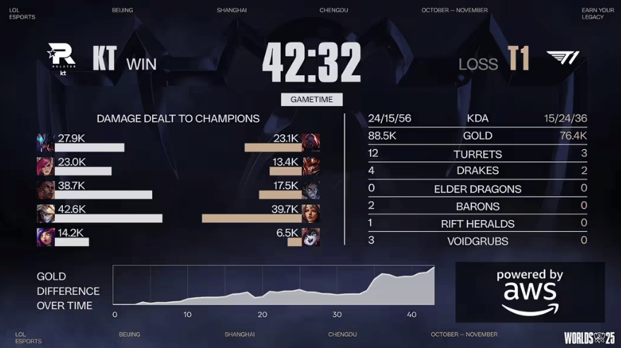 LOL总决赛T1夺冠 游戏打造低门槛策略