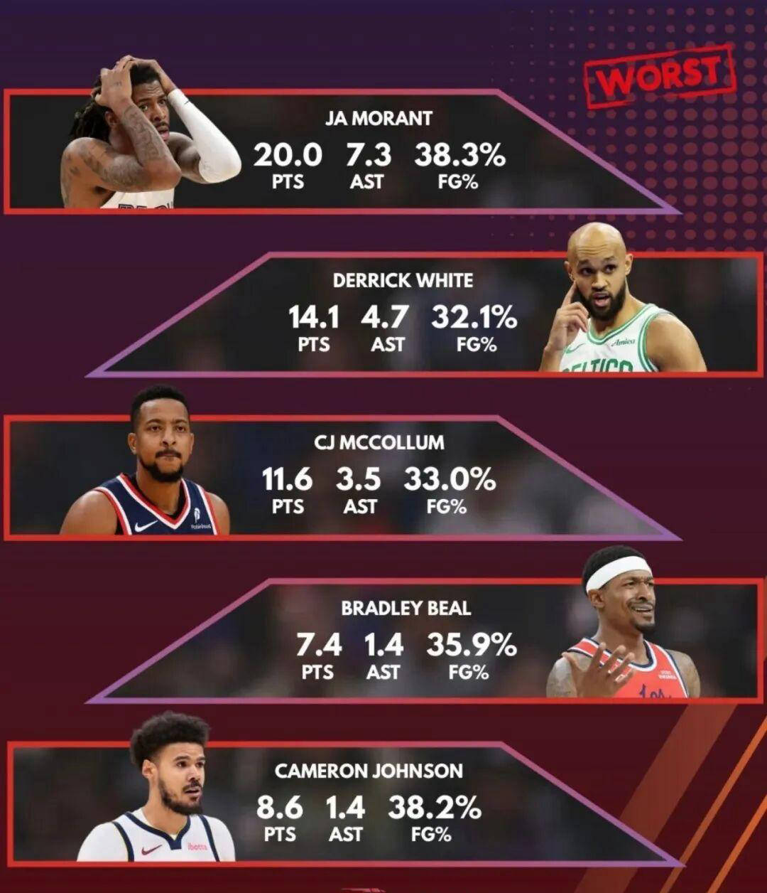 表现低迷！比尔场均7分，独行侠和快船排名垫底