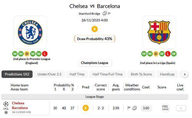 欧冠恩怨局！海外情报：切尔西VS巴塞罗那