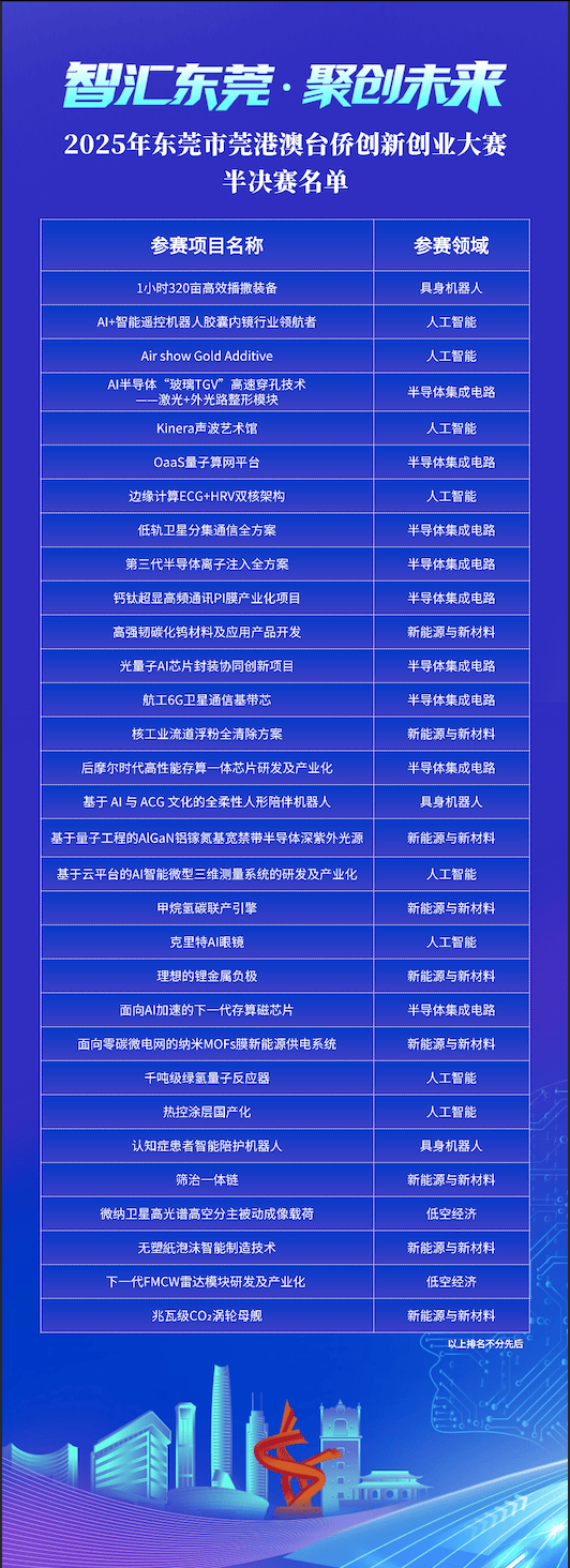 2025年东莞市莞港澳台侨创新创业大赛半决赛名单出炉