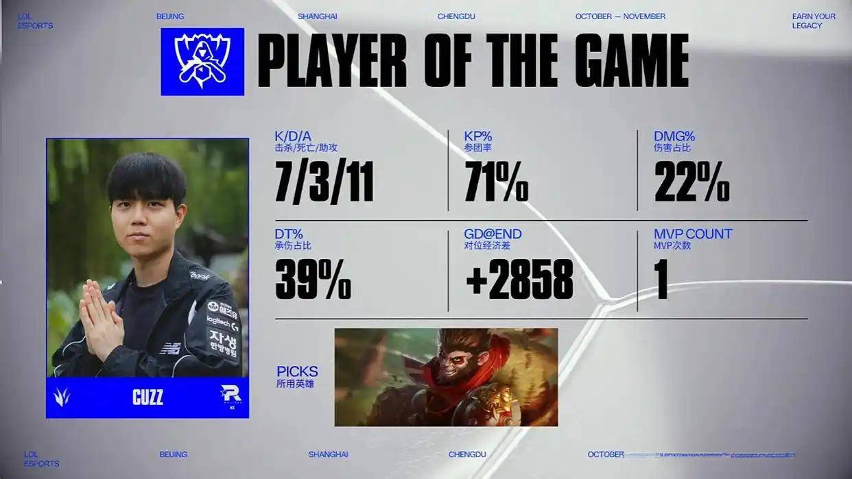英雄联盟S15全球总决赛KT2-0横扫TES，率先挺进八强！