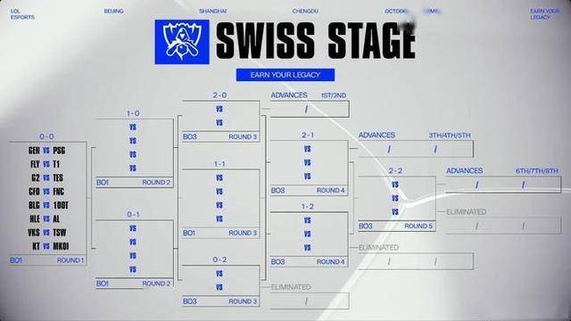 英雄联盟S15全球总决赛10月14日开幕，15日比赛结果揭晓