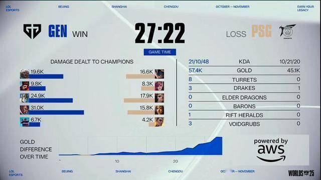 英雄联盟S15全球总决赛10月14日开幕，15日比赛结果揭晓