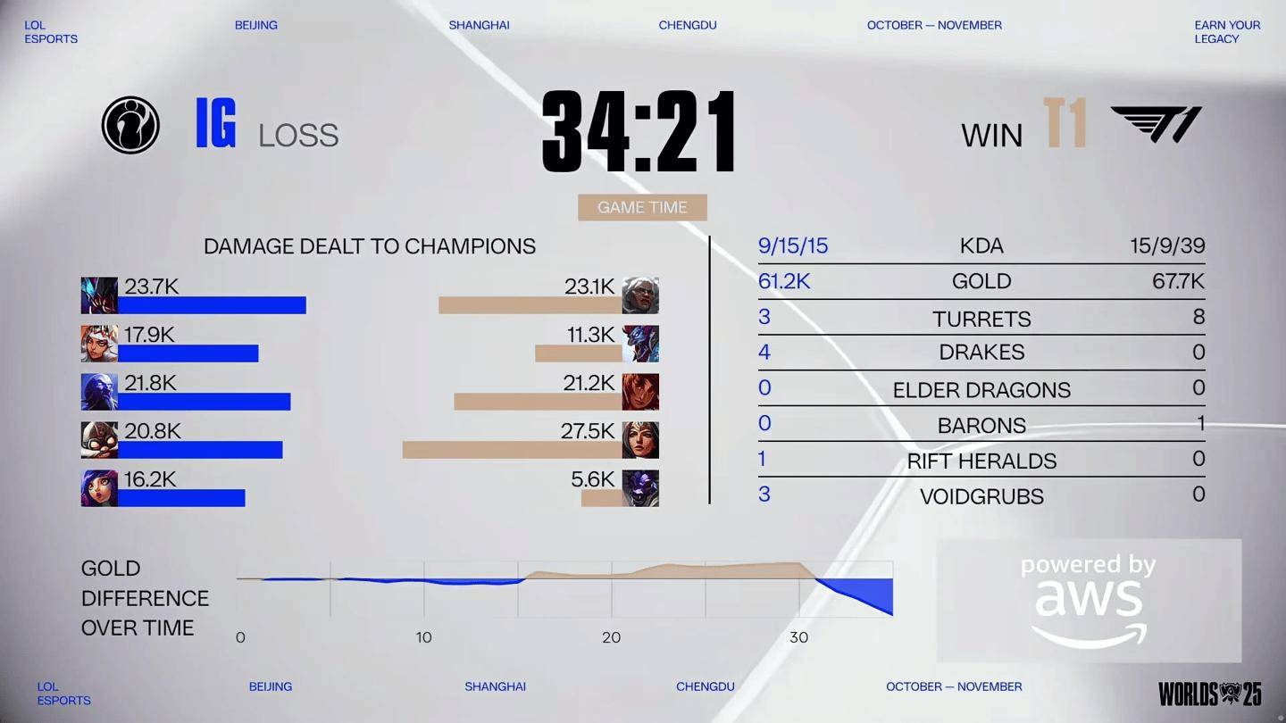 T1 三比一战胜 iG，晋级《英雄联盟》S15 全球总决赛瑞士轮阶段