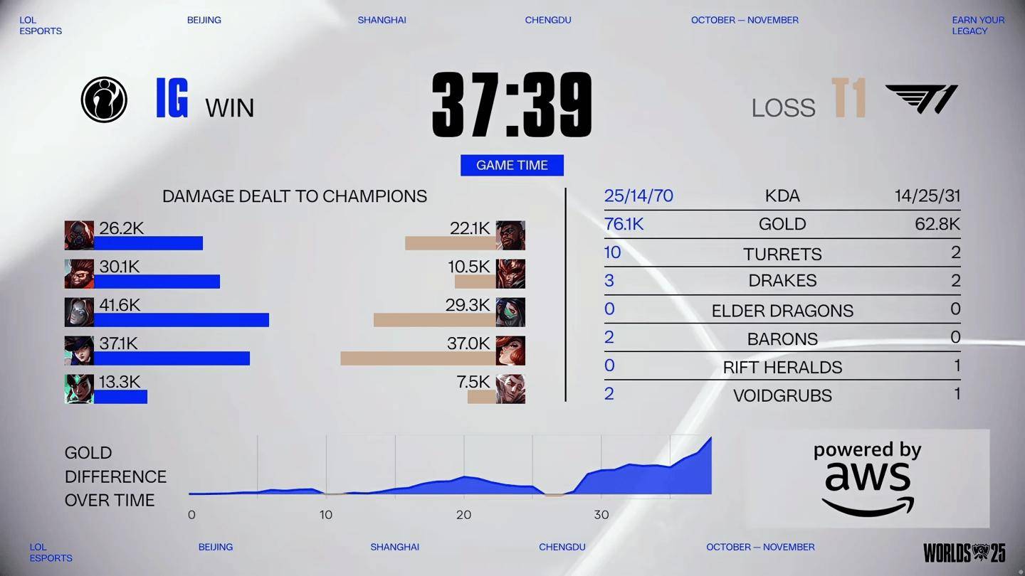 T1 三比一战胜 iG，晋级《英雄联盟》S15 全球总决赛瑞士轮阶段