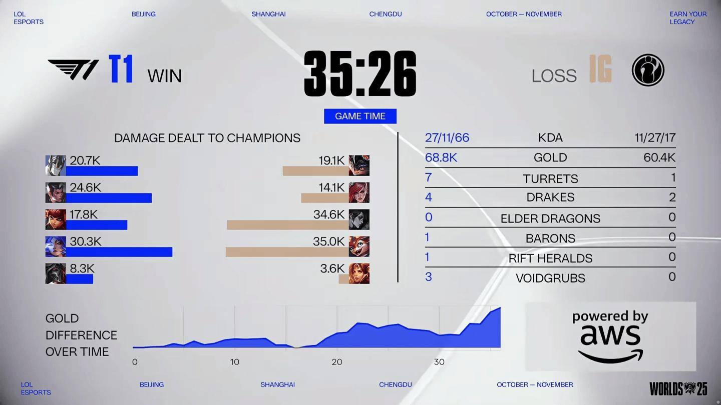 T1 三比一战胜 iG，晋级《英雄联盟》S15 全球总决赛瑞士轮阶段