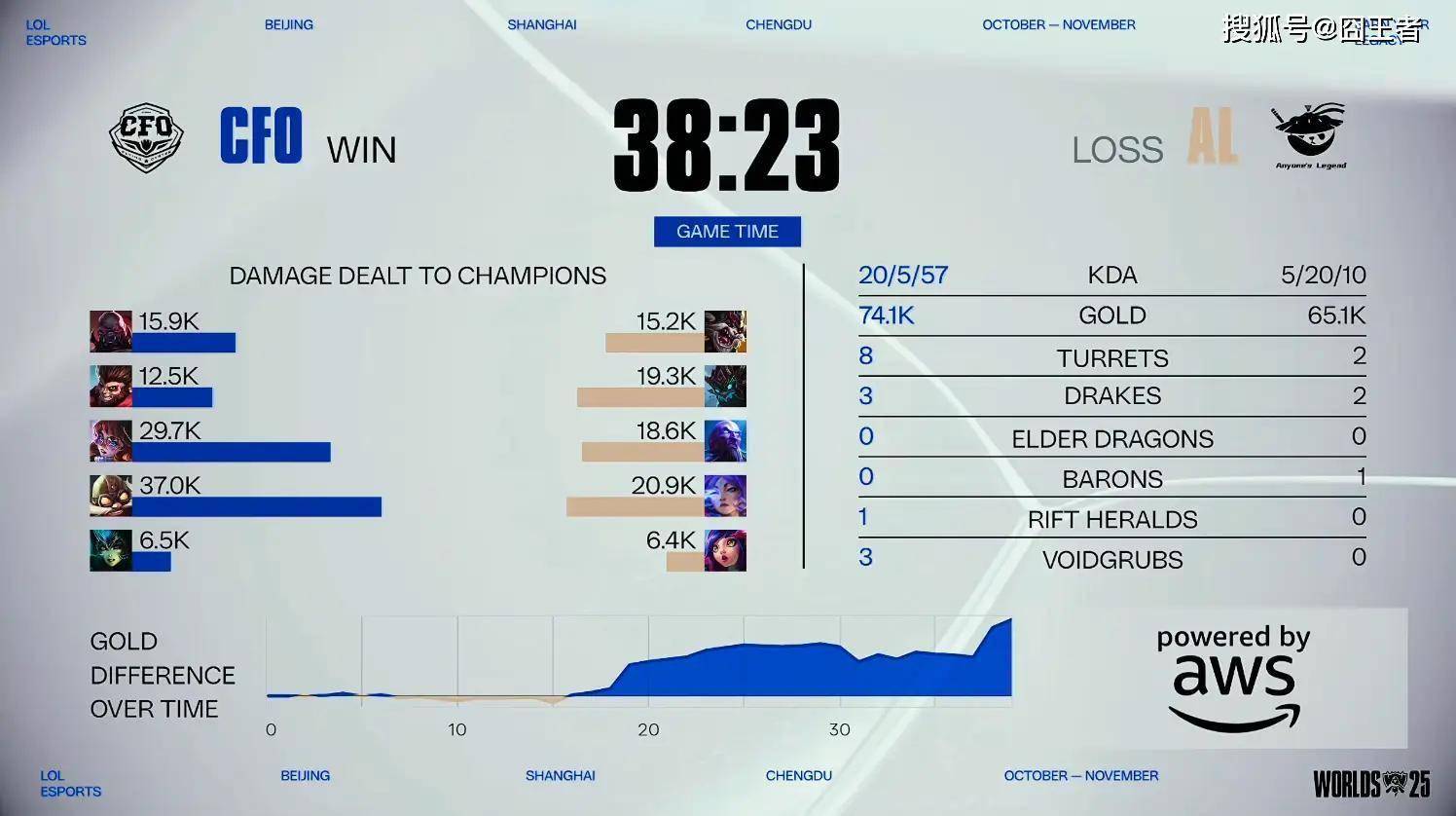 英雄联盟S15全球总决赛分组揭晓！10月17日2-0组赛事精彩上演