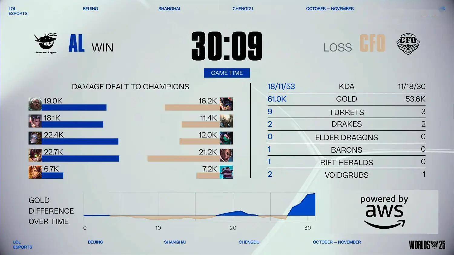 英雄联盟S15全球总决赛分组揭晓！10月17日2-0组赛事精彩上演