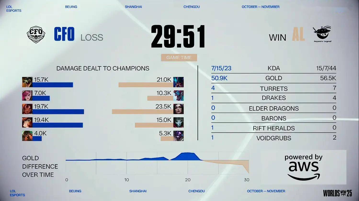 英雄联盟S15全球总决赛分组揭晓！10月17日2-0组赛事精彩上演