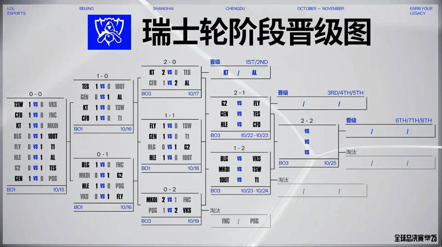 《英雄联盟》S15 縂(zǒng)决赛瑞士轮第三轮結(jié)束，AL 携手 KT 率先晋级